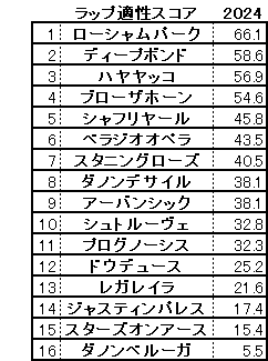 2024　有馬記念　スコア